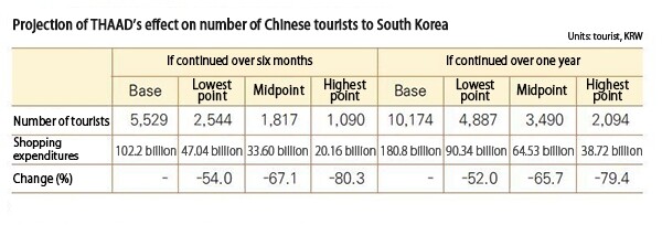 Projection of THAAD’s effect on number of Chinese tourists to South Korea