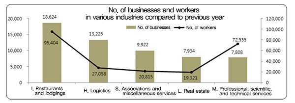 No. of businesses and workers in various industries compared to previous year