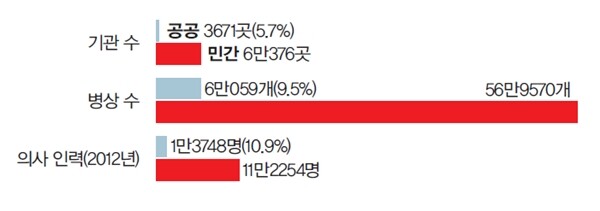 국내 공공의료 실태. 공공보건의료기관 현황(2013년)