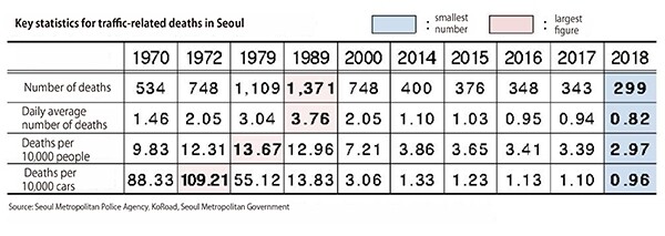 Key statistics for traffic-related deaths in Seoul