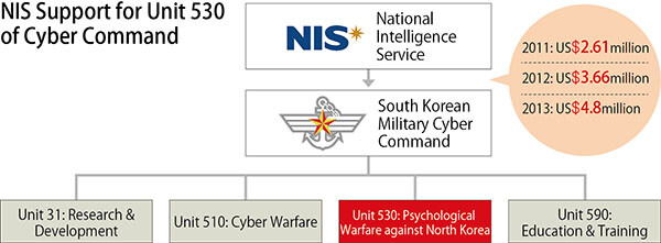 NIS Support for Unit 530 of Cyber Command
