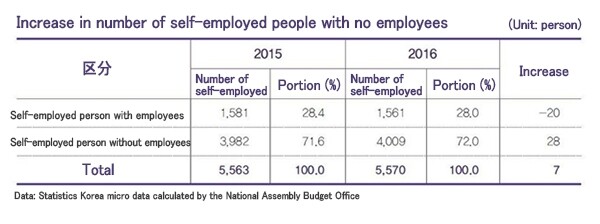 Increase in number of self-employed people with no employees
