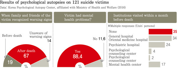 Results of psychological autopsies on 121 suicide victims
