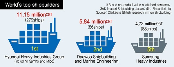 World‘s top shipbuilders