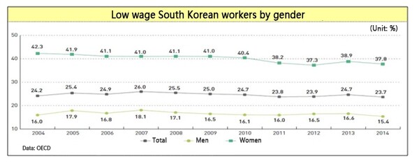 Low wage South Korean workers by gender