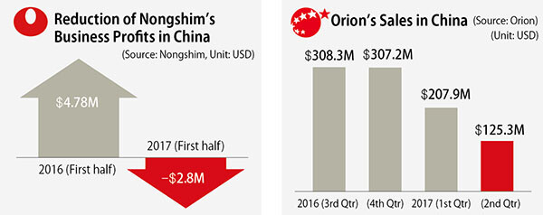 Reduction of Nongshim’s Business Profits in China and Orion’s Sales in China