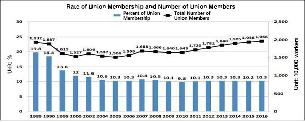 Rate of Union Membership and Number of Union Members