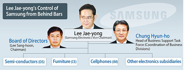 Lee Jae-yong’s Control of Samsung from Behind Bars