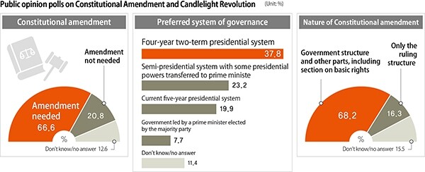 Public opinion polls on Constitutional Amendment and Candlelight Revolution (Unit: %)