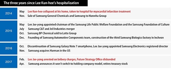 The three years since Lee Kun-hee’s hospitalization