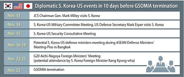 Diplomatic S. Korea-US events in 10 days before GSOMIA termination