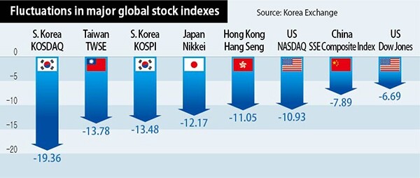 Fluctuations in major global stock indexes