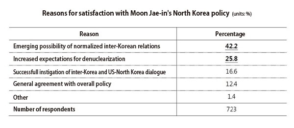 Reasons for satisfaction with Moon Jae-in‘s North Korea policy (units: percentage)