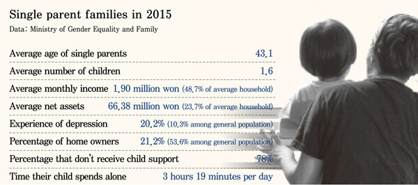 Single parent families in 2015. Data: Ministry of Gender Equality and Family