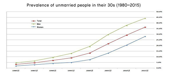 Prevalence of unmarried in their 30s (1980-2015)
