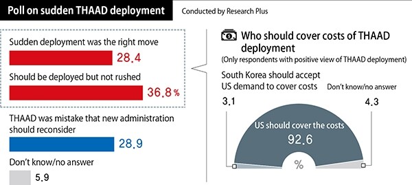 Poll on sudden THAAD deployment (Conducted by Research Plus)