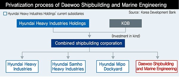 Privatization process of Daewoo Shipbuilding and Marine Engineering