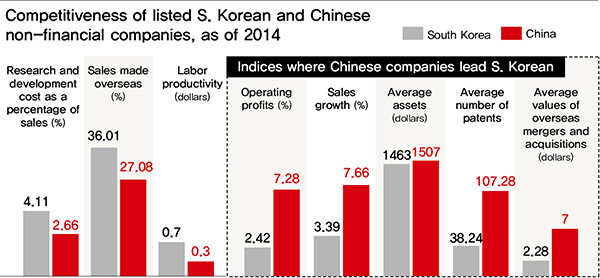 Competitiveness of listed S. Korean and Chinese non-financial companies