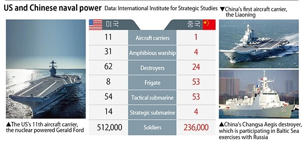 US and Chinese naval power (Data: International Institute for Strategic Studies)
