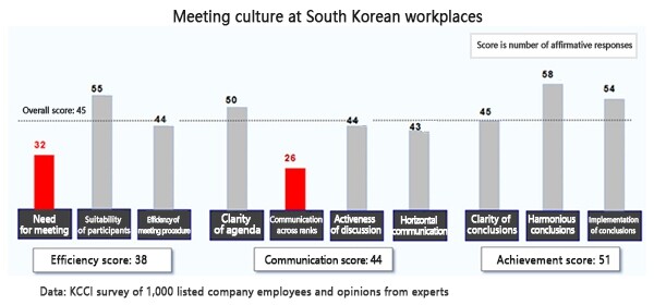 Meeting culture at South Korean workplaces