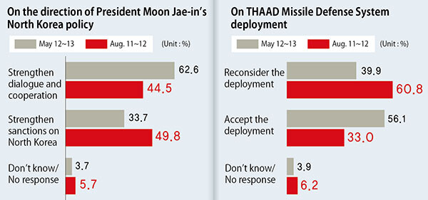 Survey on the direction of President Moon Jae-in’s North Korea policy and  THAAD Missile Defense System deployment