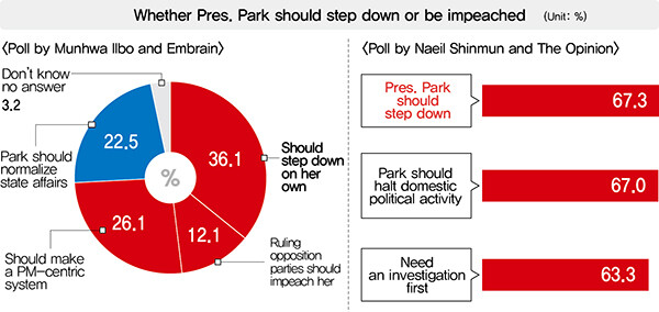 Whether Pres. Park should step down or be impeached