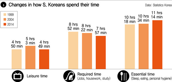 Changes in how S. Koreans spend their time
