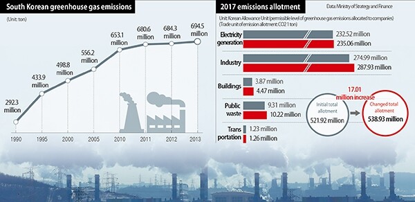 South Korean greenhouse gas emissions (Unit: ton) and 2017 emissions allotment (Trade unit of emission allotment: CO2 1 ton)

