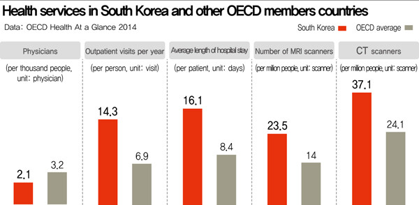 Health services in South Korea and other OECD members countries