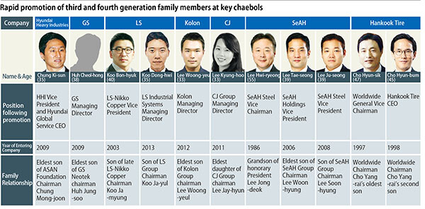 Rapid promotion of third and fourth generation family members at key chaebols