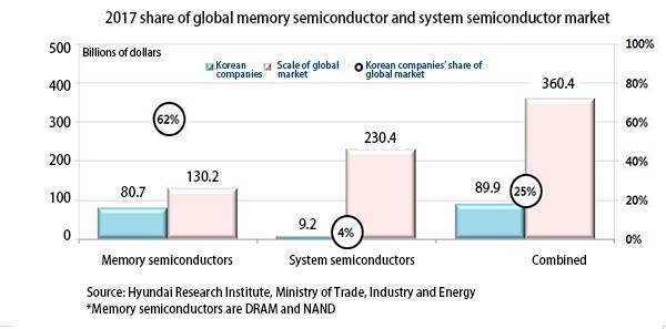 2017 share of global memory semiconductor and system semiconductor market