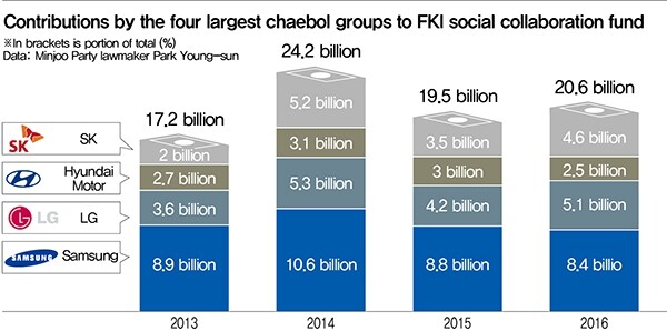 Contributions by the four largest chaebol groups to FKI social collaboration fund