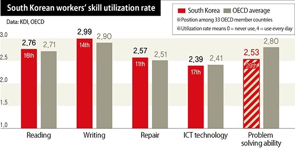 South Korean workers’ skill utilization rate