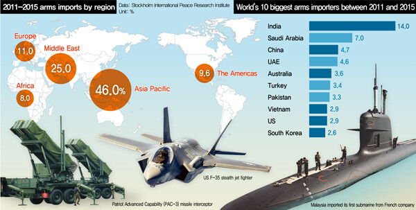 Arms imports by region and World’s 10 biggest arms importers between 2011 and 2015