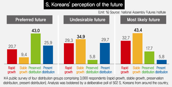 S. Koreans' perception of the future