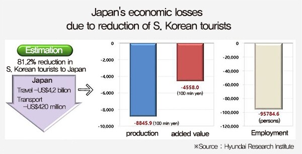 Japan‘s economic losses due to reduction of S. Korea tourists