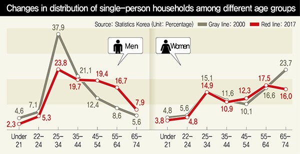Changes in distribution of single-person households among different age groups
