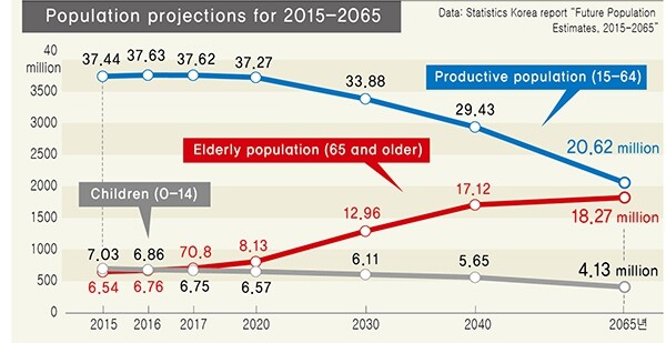 Population projections for 2015-2065. Data: Statistics Korea report “Future Population Estimates