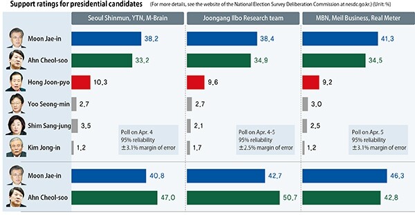 Support ratings for presidential candidates