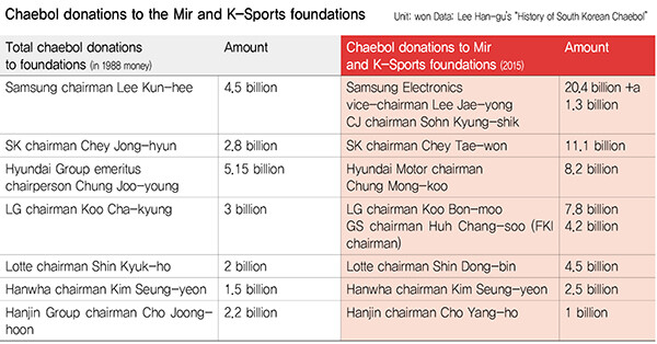 Chaebol donations to the Mir and K-Sports foundations