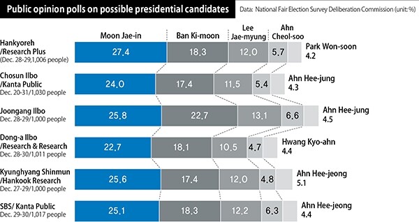 Public opinion polls on possible presidential candidates