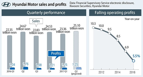 Hyundai Motor sales and profits