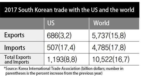 2017 South Korean trade with the US and the world