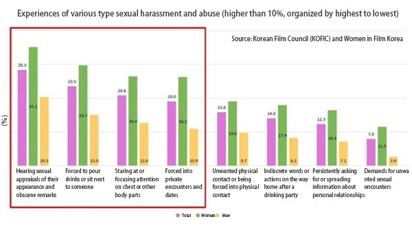 Experiences of various type sexual harassment and abuse