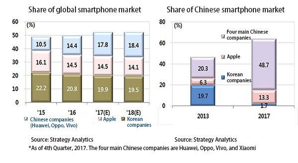 Share of global smartphone market and Chinese smartphone market

