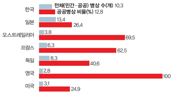 국내 공공의료 실태. 인구 1천명당 병상 수·공공병상 비율