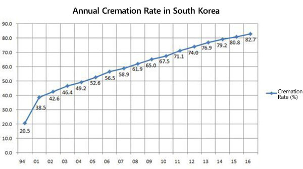 Annual Cremation Rate in South Korea