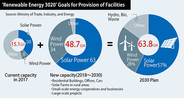 ‘Renewable Energy 3020‘ Goals for Provision of Facilities