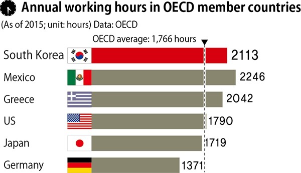 Annual working hours in OECD member countries