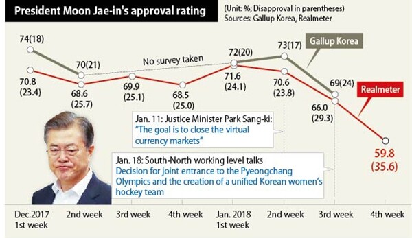 President Moon Jae-in‘s approval rating